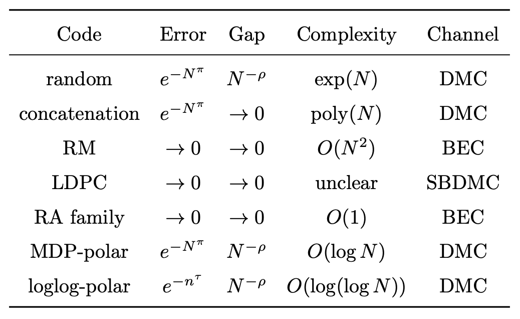 Error--gap--complexity trade-offs of some capacity-achieving codes