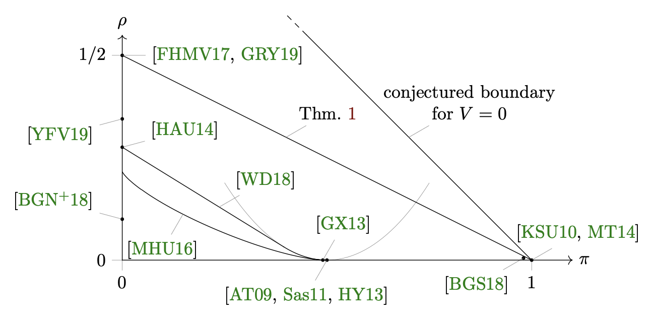 The pi--rho plot of several milestone works