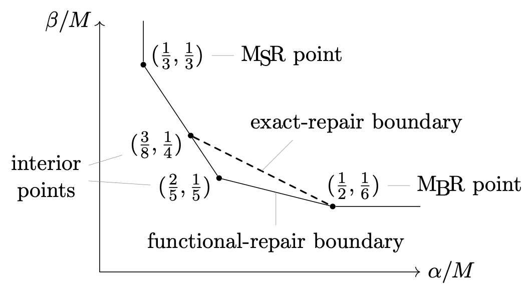 The trade-off of (n, 3, 4) regenerating codes